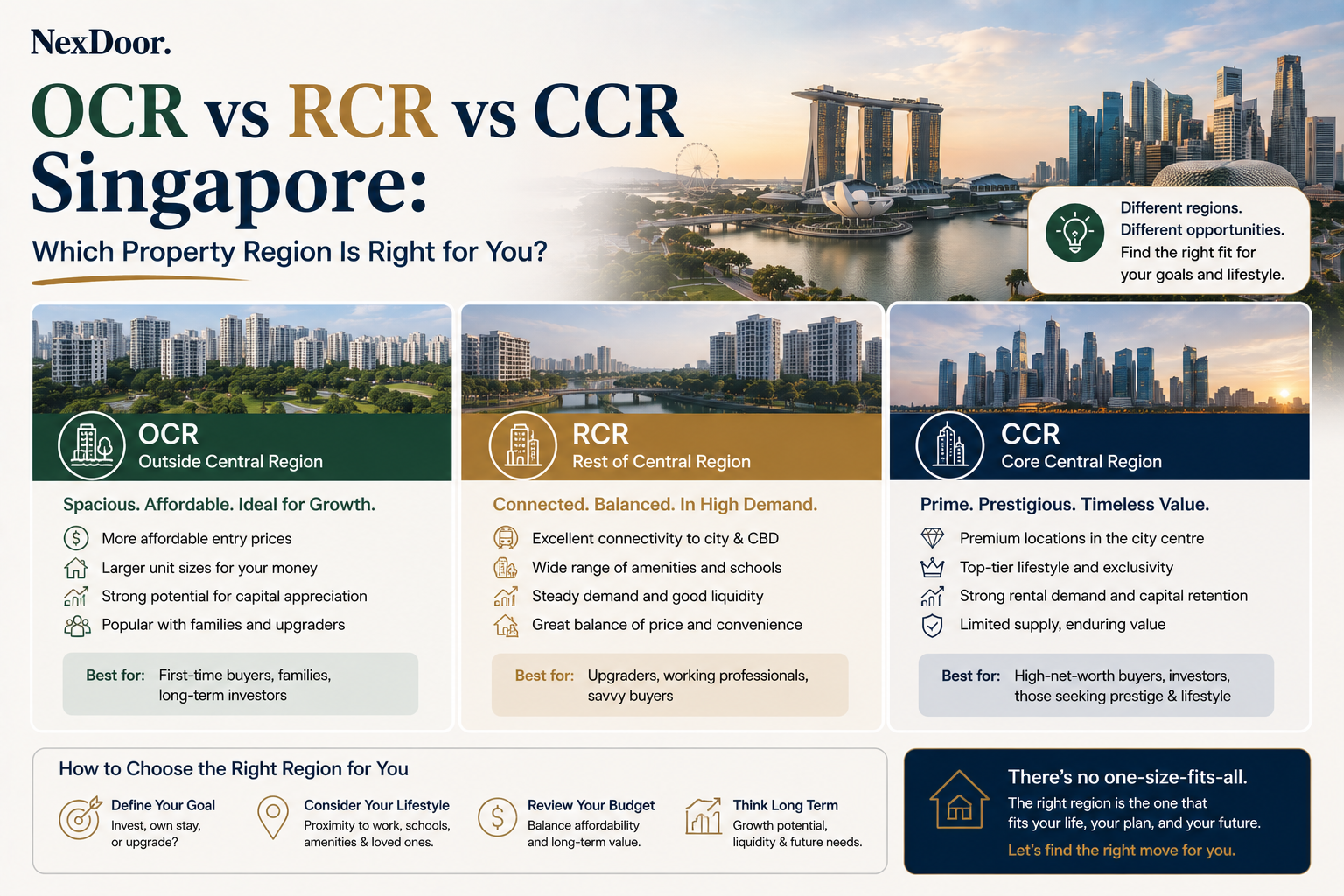 OCR vs RCR vs CCR Singapore: Which Property Region Is Right for You? featured image